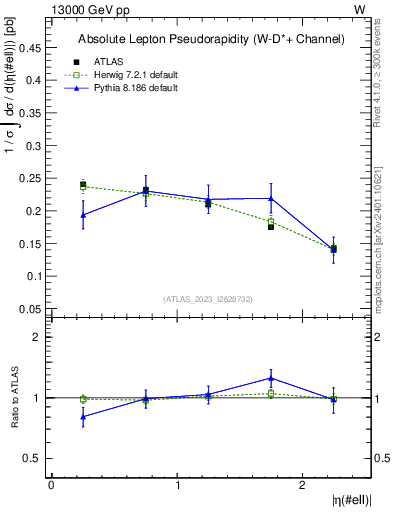 Plot of l.eta in 13000 GeV pp collisions