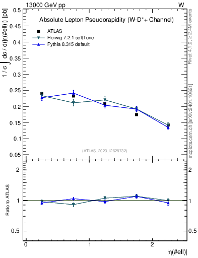 Plot of l.eta in 13000 GeV pp collisions