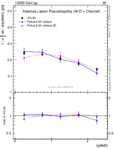 Plot of l.eta in 13000 GeV pp collisions