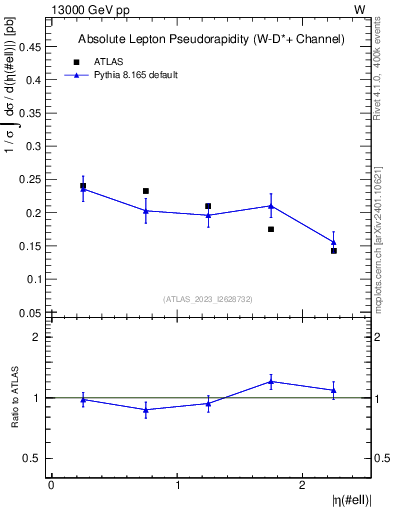 Plot of l.eta in 13000 GeV pp collisions
