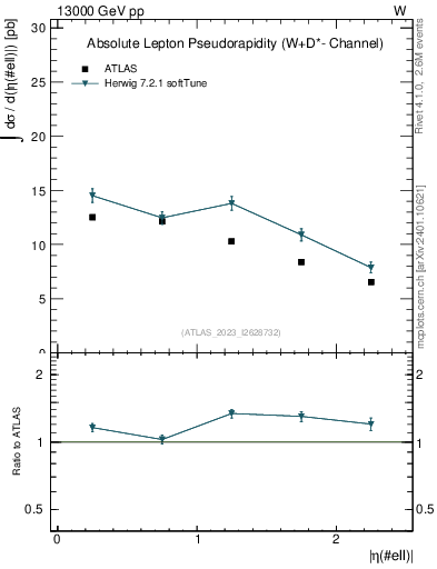 Plot of l.eta in 13000 GeV pp collisions