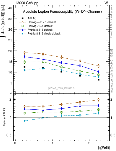 Plot of l.eta in 13000 GeV pp collisions