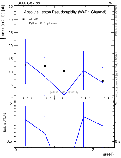 Plot of l.eta in 13000 GeV pp collisions