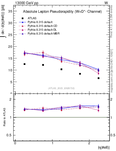 Plot of l.eta in 13000 GeV pp collisions