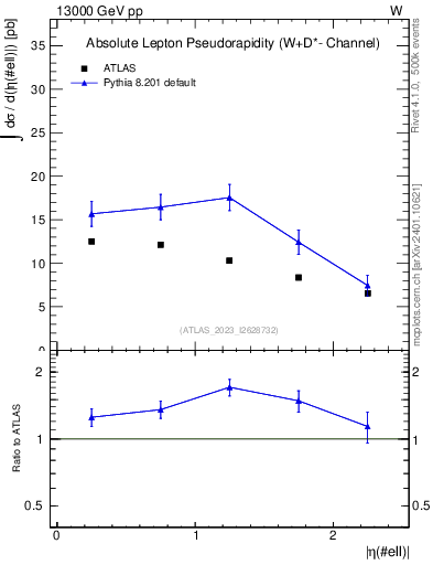Plot of l.eta in 13000 GeV pp collisions