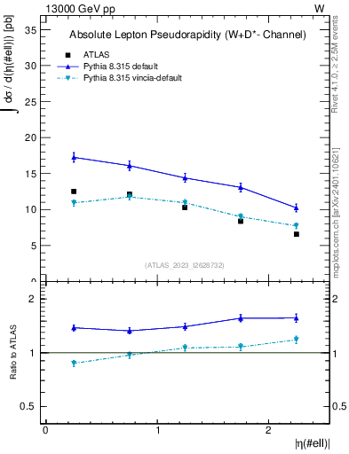 Plot of l.eta in 13000 GeV pp collisions