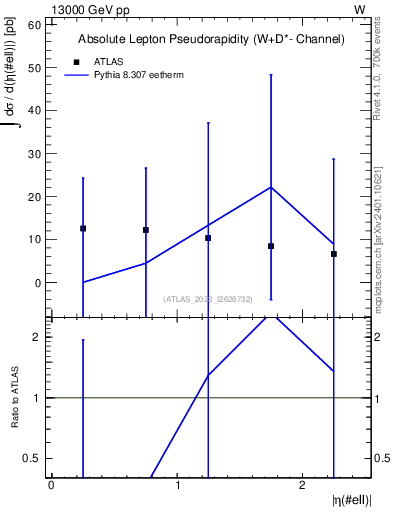 Plot of l.eta in 13000 GeV pp collisions