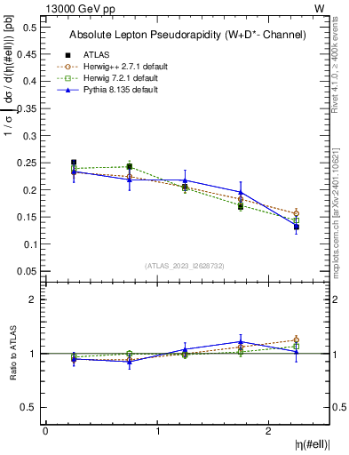 Plot of l.eta in 13000 GeV pp collisions