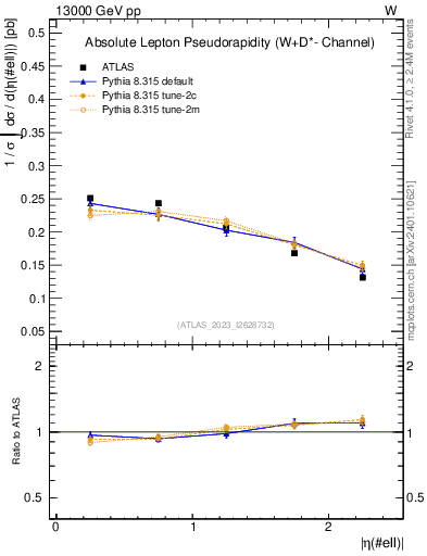Plot of l.eta in 13000 GeV pp collisions
