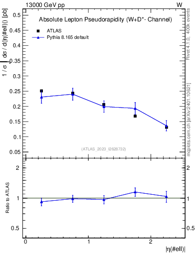 Plot of l.eta in 13000 GeV pp collisions
