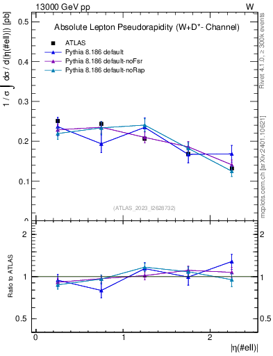 Plot of l.eta in 13000 GeV pp collisions