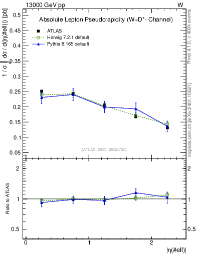Plot of l.eta in 13000 GeV pp collisions