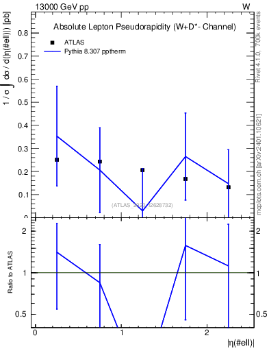 Plot of l.eta in 13000 GeV pp collisions