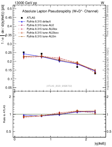 Plot of l.eta in 13000 GeV pp collisions