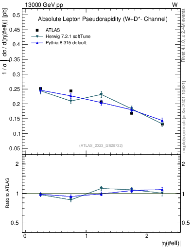 Plot of l.eta in 13000 GeV pp collisions