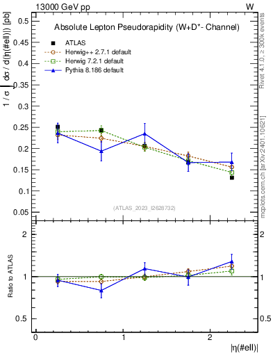 Plot of l.eta in 13000 GeV pp collisions