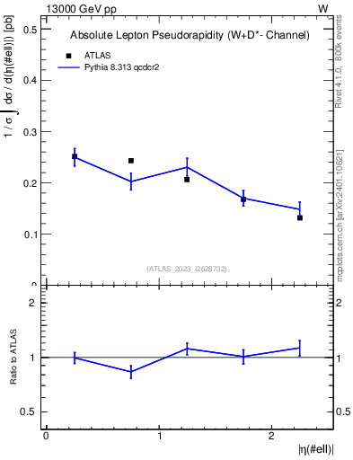 Plot of l.eta in 13000 GeV pp collisions