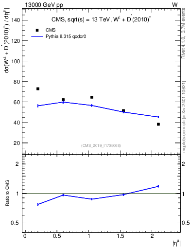 Plot of l.eta in 13000 GeV pp collisions