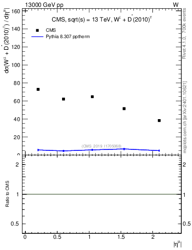 Plot of l.eta in 13000 GeV pp collisions