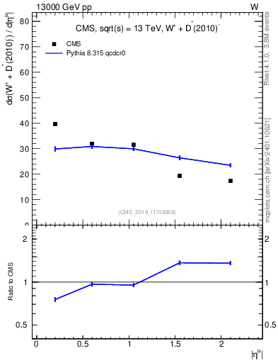 Plot of l.eta in 13000 GeV pp collisions