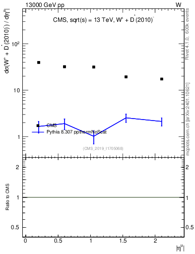 Plot of l.eta in 13000 GeV pp collisions
