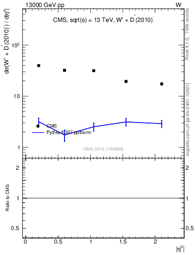 Plot of l.eta in 13000 GeV pp collisions