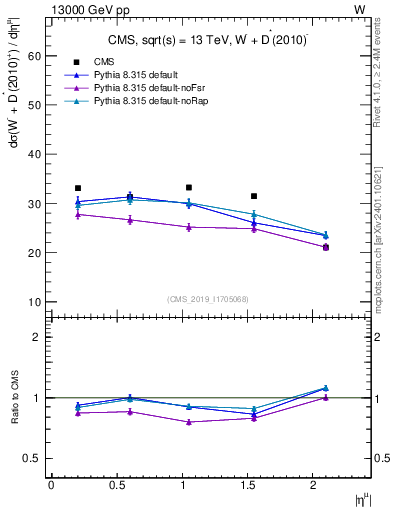 Plot of l.eta in 13000 GeV pp collisions