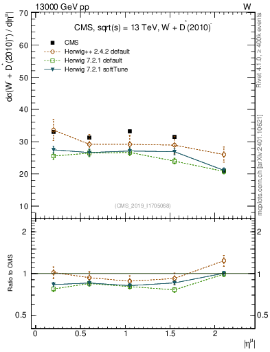 Plot of l.eta in 13000 GeV pp collisions