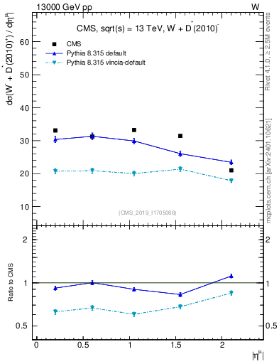 Plot of l.eta in 13000 GeV pp collisions
