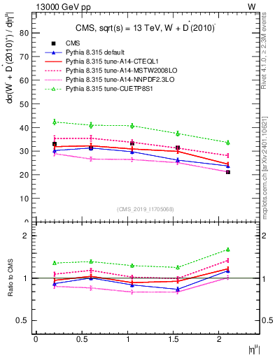 Plot of l.eta in 13000 GeV pp collisions