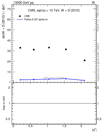 Plot of l.eta in 13000 GeV pp collisions