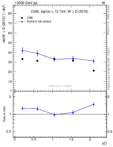 Plot of l.eta in 13000 GeV pp collisions