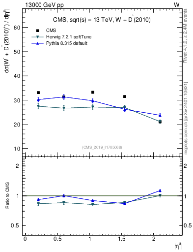 Plot of l.eta in 13000 GeV pp collisions