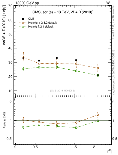 Plot of l.eta in 13000 GeV pp collisions