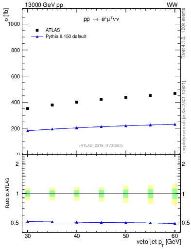 Plot of j.pt-veto in 13000 GeV pp collisions