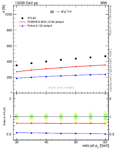 Plot of j.pt-veto in 13000 GeV pp collisions