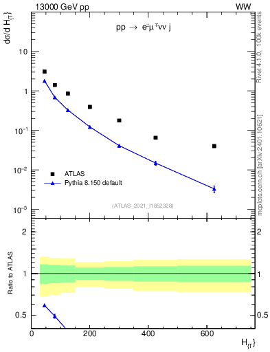 Plot of jets.ht in 13000 GeV pp collisions