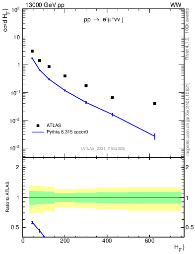 Plot of jets.ht in 13000 GeV pp collisions