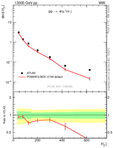 Plot of jets.ht in 13000 GeV pp collisions