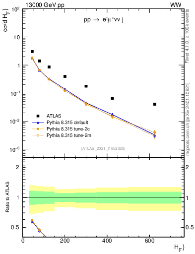 Plot of jets.ht in 13000 GeV pp collisions