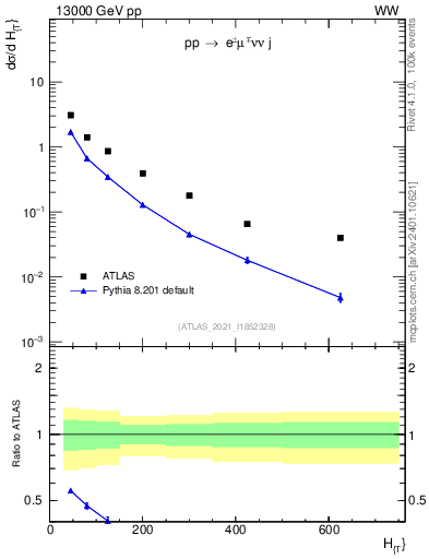 Plot of jets.ht in 13000 GeV pp collisions