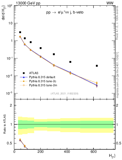 Plot of jets.ht in 13000 GeV pp collisions