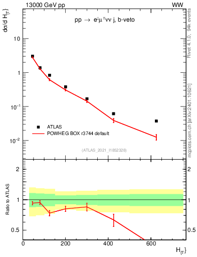 Plot of jets.ht in 13000 GeV pp collisions