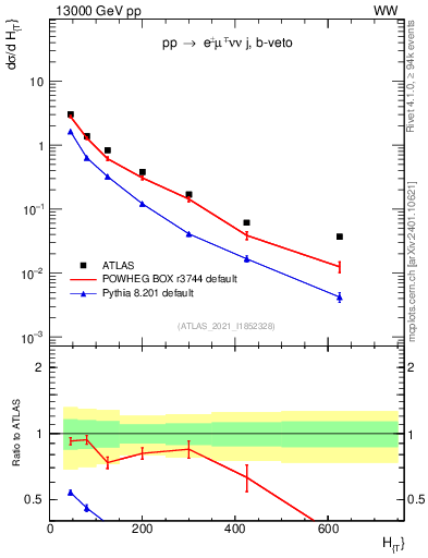 Plot of jets.ht in 13000 GeV pp collisions