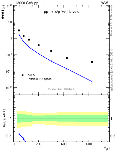 Plot of jets.ht in 13000 GeV pp collisions