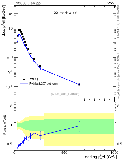 Plot of l.pt in 13000 GeV pp collisions