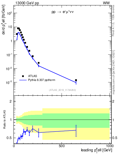 Plot of l.pt in 13000 GeV pp collisions