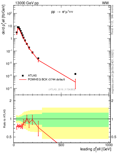 Plot of l.pt in 13000 GeV pp collisions
