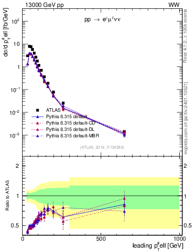 Plot of l.pt in 13000 GeV pp collisions