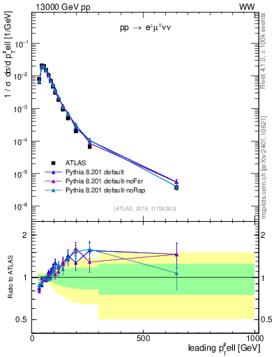 Plot of l.pt in 13000 GeV pp collisions